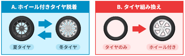 タイヤの脱着と組み換えの違い